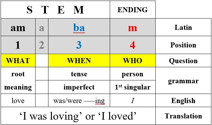 verb table